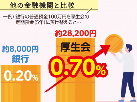 202512_定期５年預入れ利息イメージグラフ