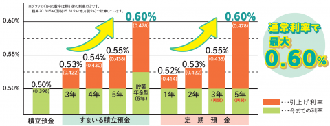 利率変更グラフ