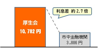 利息比較