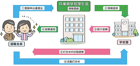 フロー図