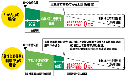 3大疾病保険金支払事由