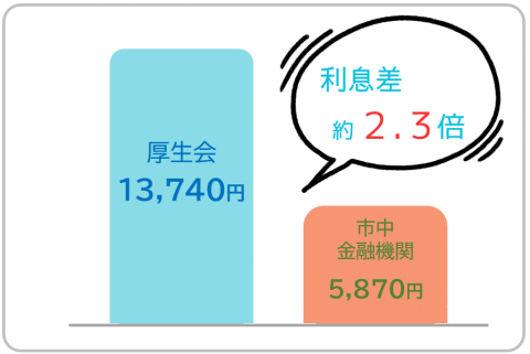 すまいる積立預金利息差イメージ